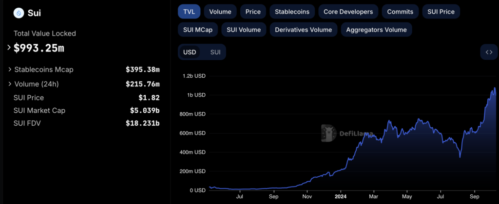 Sui network tvl growth 